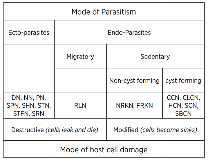 Managing Nematodes table2